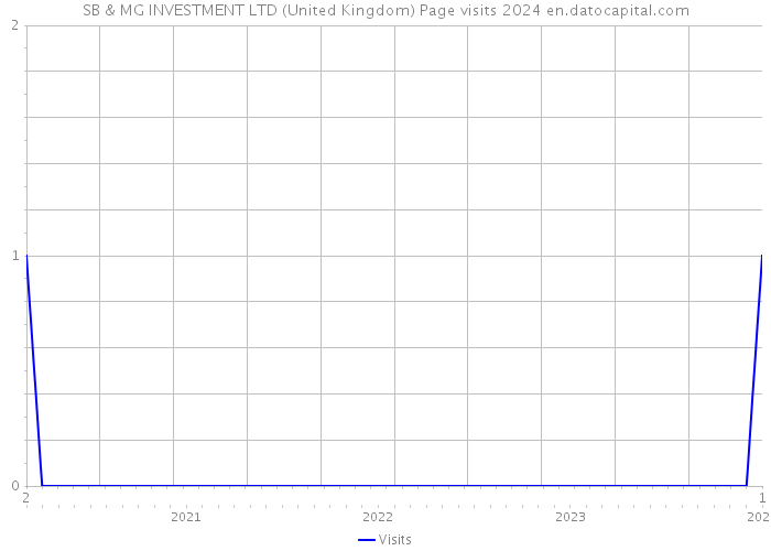SB & MG INVESTMENT LTD (United Kingdom) Page visits 2024 