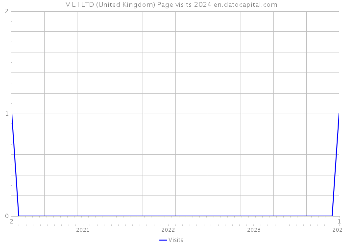V L I LTD (United Kingdom) Page visits 2024 