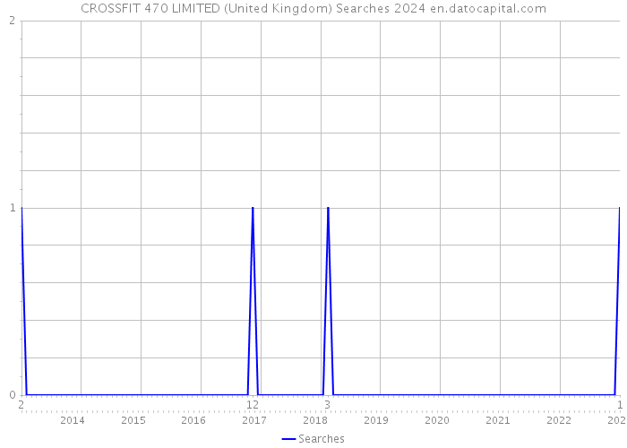 CROSSFIT 470 LIMITED (United Kingdom) Searches 2024 