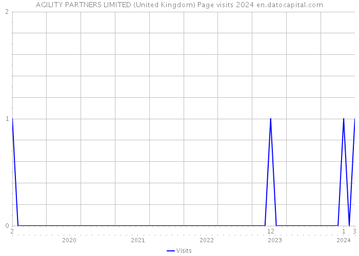 AGILITY PARTNERS LIMITED (United Kingdom) Page visits 2024 
