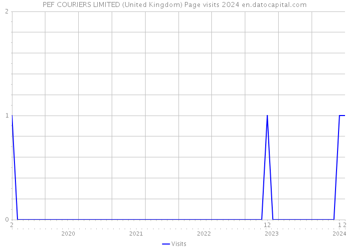 PEF COURIERS LIMITED (United Kingdom) Page visits 2024 
