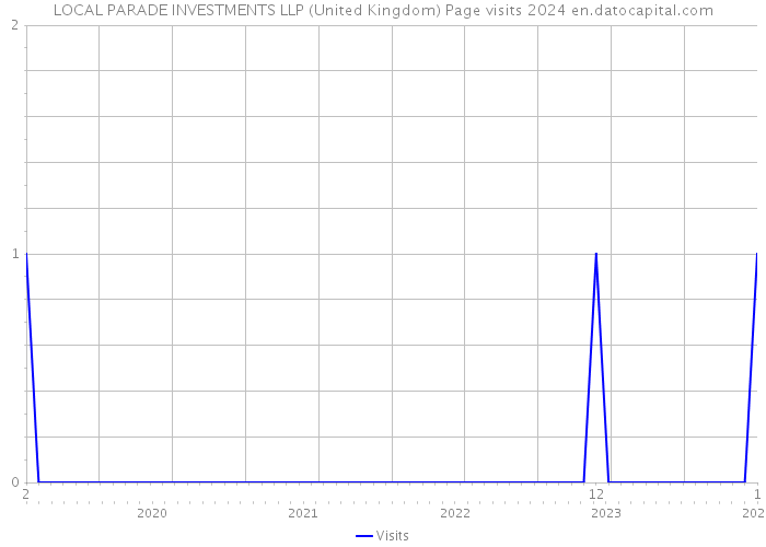 LOCAL PARADE INVESTMENTS LLP (United Kingdom) Page visits 2024 