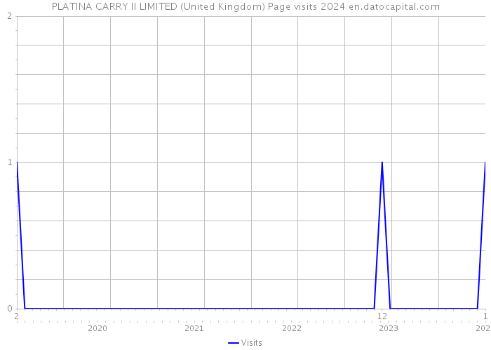 PLATINA CARRY II LIMITED (United Kingdom) Page visits 2024 