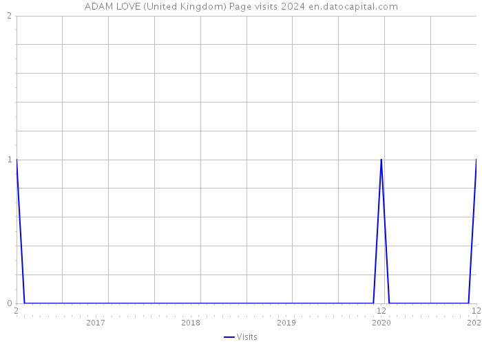 ADAM LOVE (United Kingdom) Page visits 2024 