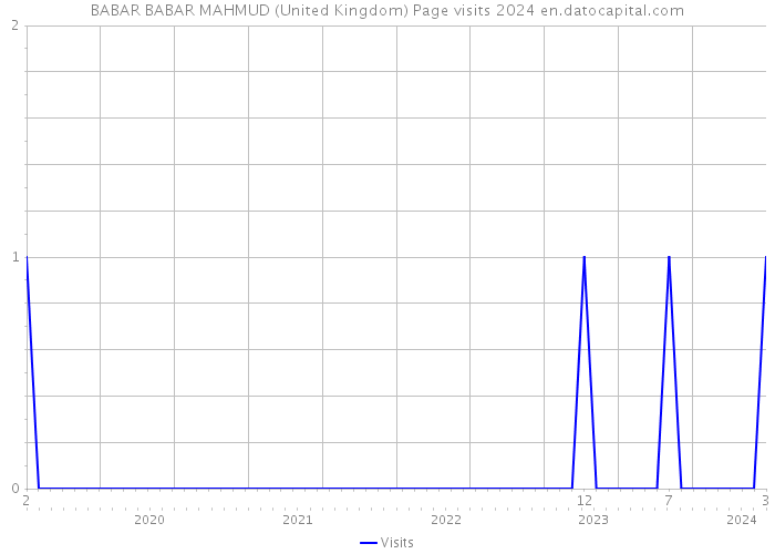 BABAR BABAR MAHMUD (United Kingdom) Page visits 2024 