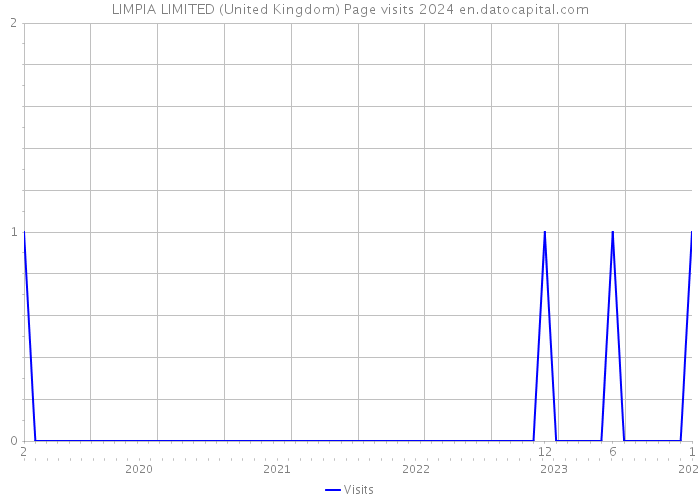 LIMPIA LIMITED (United Kingdom) Page visits 2024 