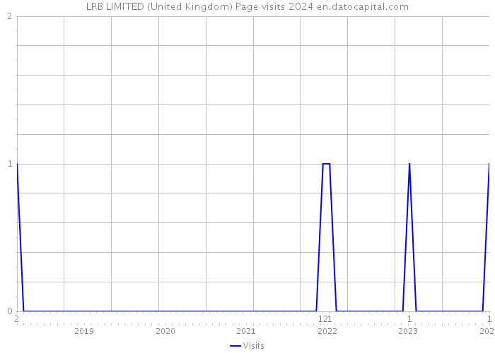 LRB LIMITED (United Kingdom) Page visits 2024 
