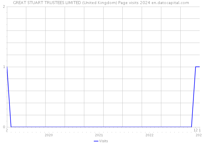 GREAT STUART TRUSTEES LIMITED (United Kingdom) Page visits 2024 