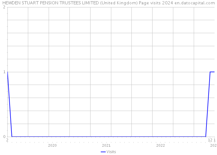 HEWDEN STUART PENSION TRUSTEES LIMITED (United Kingdom) Page visits 2024 
