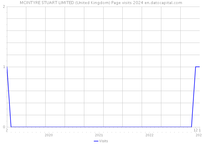 MCINTYRE STUART LIMITED (United Kingdom) Page visits 2024 