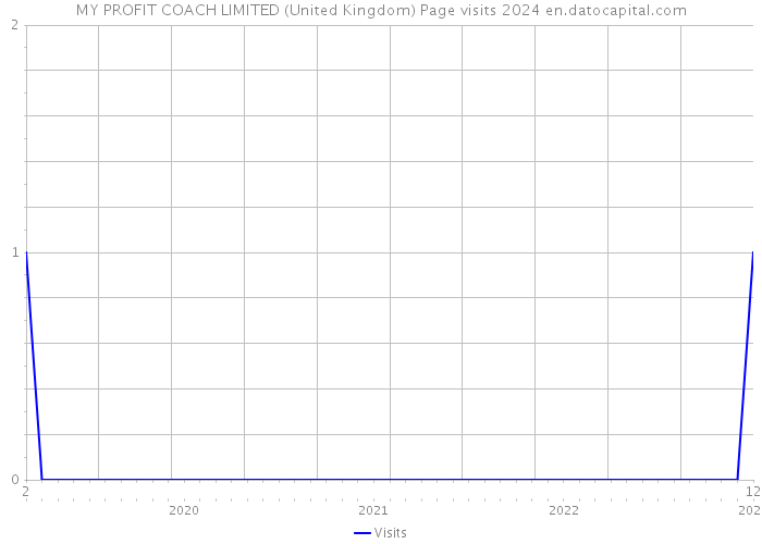 MY PROFIT COACH LIMITED (United Kingdom) Page visits 2024 