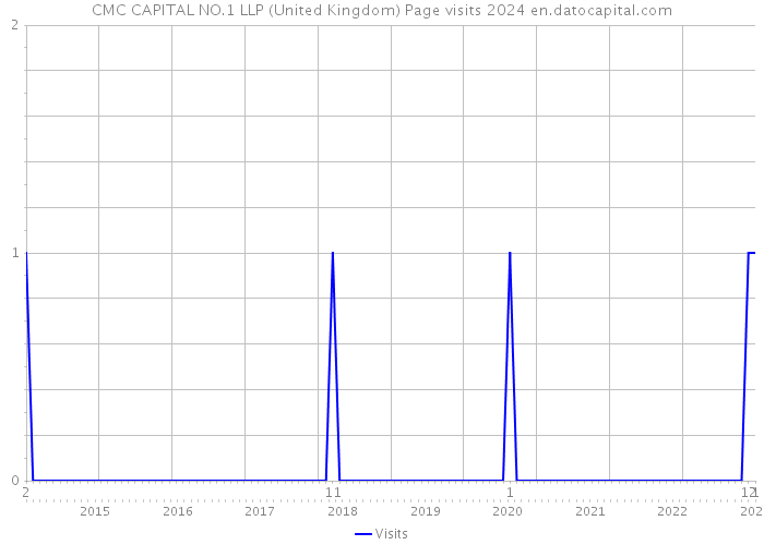 CMC CAPITAL NO.1 LLP (United Kingdom) Page visits 2024 