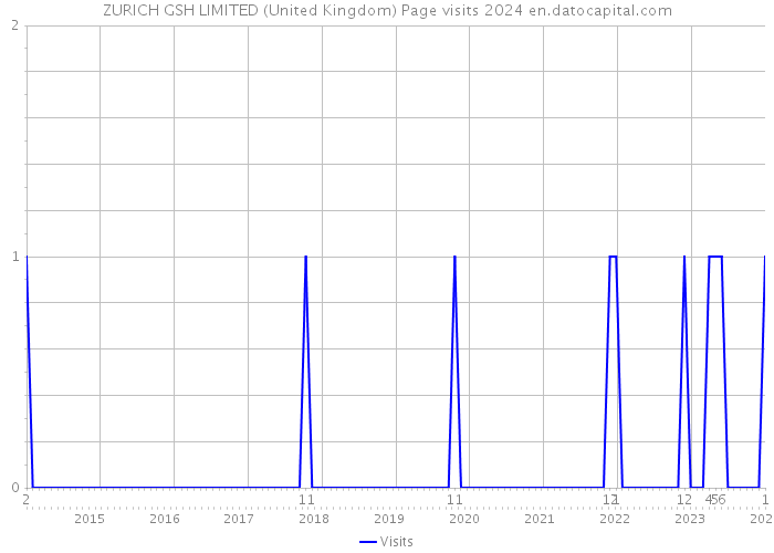 ZURICH GSH LIMITED (United Kingdom) Page visits 2024 