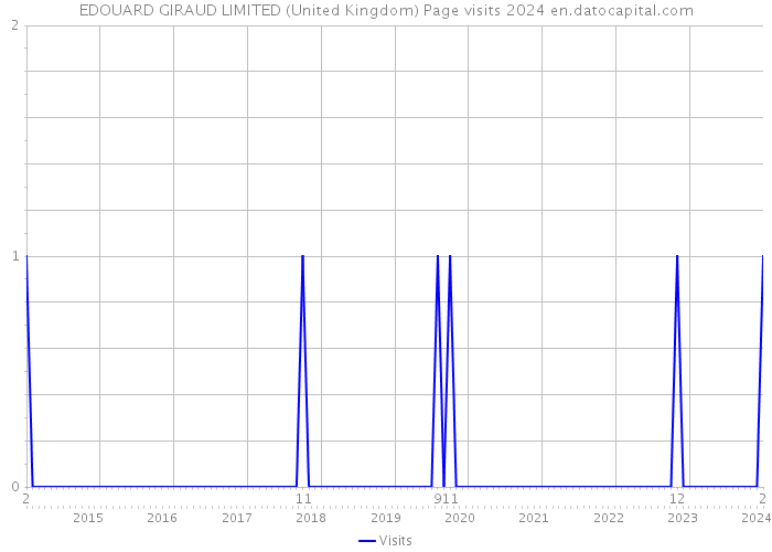 EDOUARD GIRAUD LIMITED (United Kingdom) Page visits 2024 