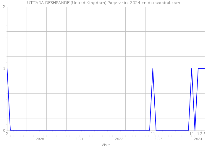 UTTARA DESHPANDE (United Kingdom) Page visits 2024 