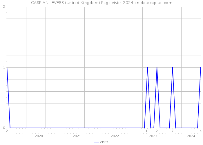 CASPIAN LEVERS (United Kingdom) Page visits 2024 