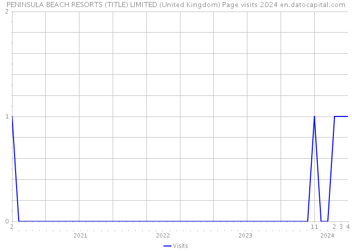 PENINSULA BEACH RESORTS (TITLE) LIMITED (United Kingdom) Page visits 2024 