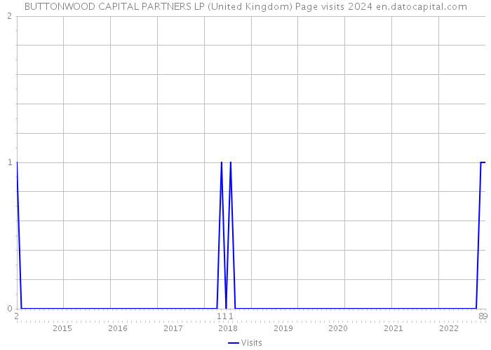 BUTTONWOOD CAPITAL PARTNERS LP (United Kingdom) Page visits 2024 