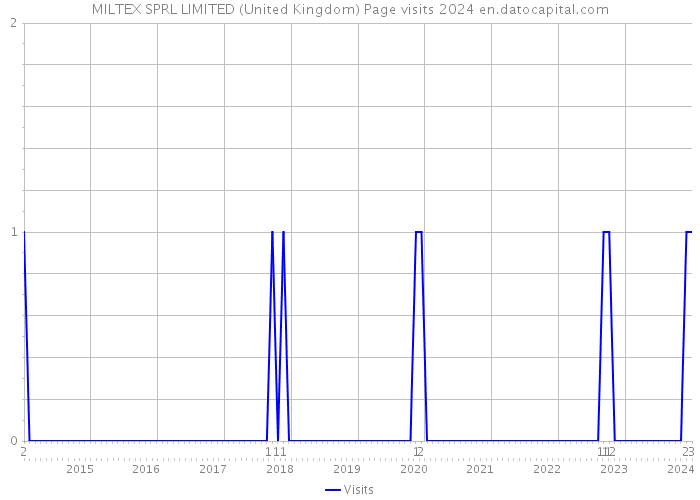 MILTEX SPRL LIMITED (United Kingdom) Page visits 2024 