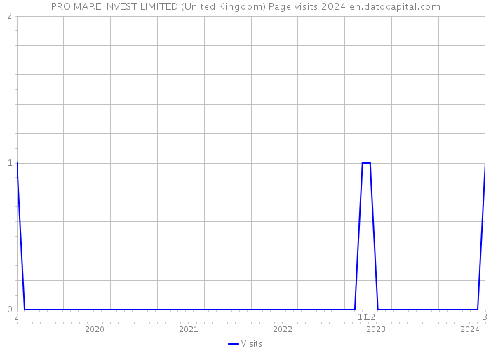PRO MARE INVEST LIMITED (United Kingdom) Page visits 2024 