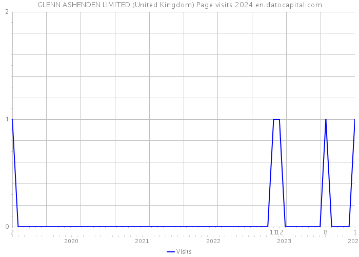 GLENN ASHENDEN LIMITED (United Kingdom) Page visits 2024 