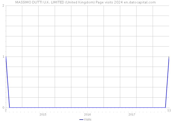 MASSIMO DUTTI U.K. LIMITED (United Kingdom) Page visits 2024 