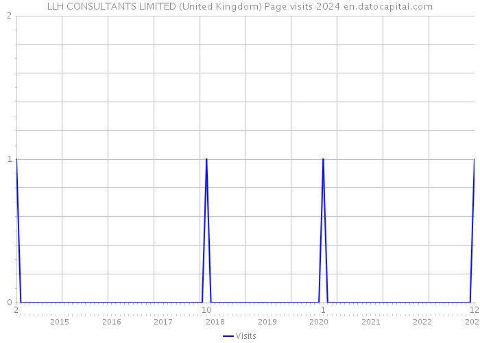 LLH CONSULTANTS LIMITED (United Kingdom) Page visits 2024 