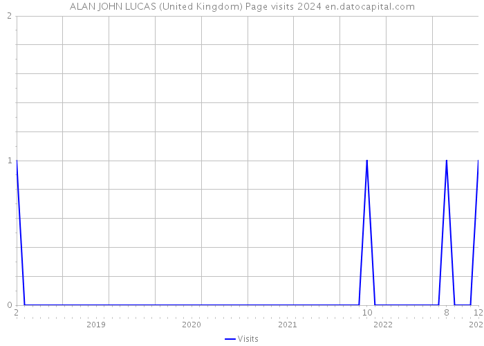 ALAN JOHN LUCAS (United Kingdom) Page visits 2024 
