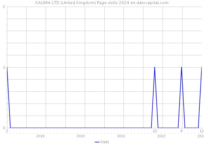 KALIMA LTD (United Kingdom) Page visits 2024 