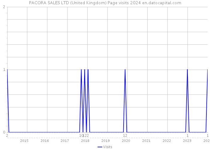PACORA SALES LTD (United Kingdom) Page visits 2024 