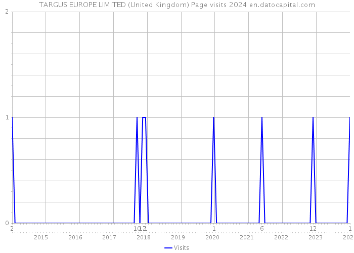TARGUS EUROPE LIMITED (United Kingdom) Page visits 2024 