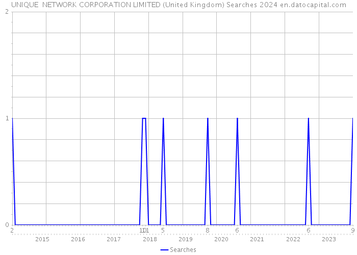 UNIQUE NETWORK CORPORATION LIMITED (United Kingdom) Searches 2024 