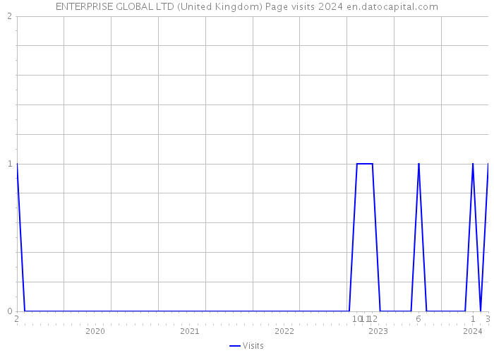 ENTERPRISE GLOBAL LTD (United Kingdom) Page visits 2024 