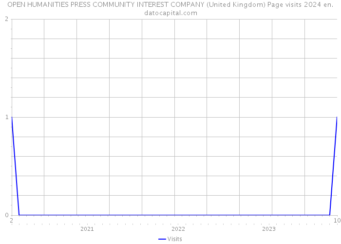 OPEN HUMANITIES PRESS COMMUNITY INTEREST COMPANY (United Kingdom) Page visits 2024 