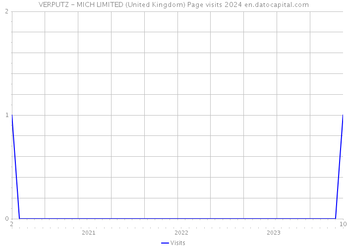 VERPUTZ - MICH LIMITED (United Kingdom) Page visits 2024 