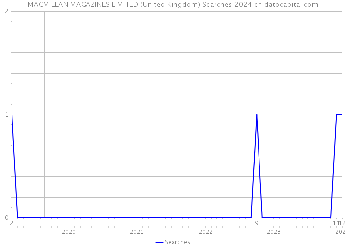 MACMILLAN MAGAZINES LIMITED (United Kingdom) Searches 2024 