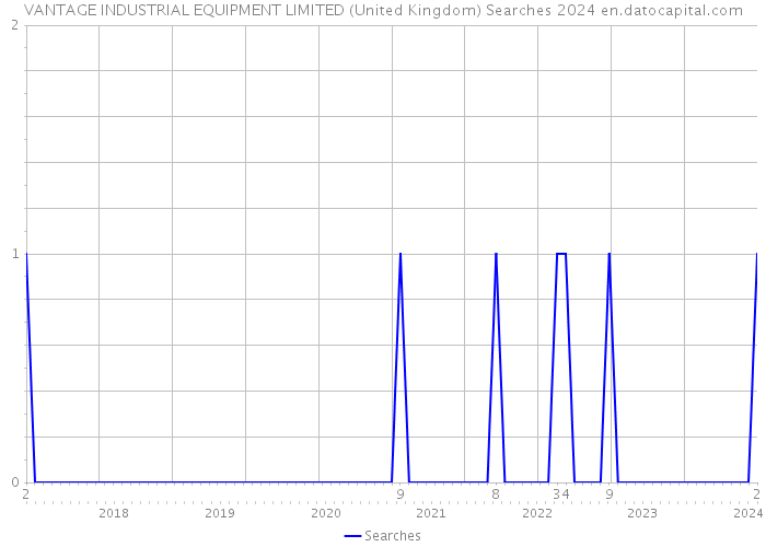 VANTAGE INDUSTRIAL EQUIPMENT LIMITED (United Kingdom) Searches 2024 