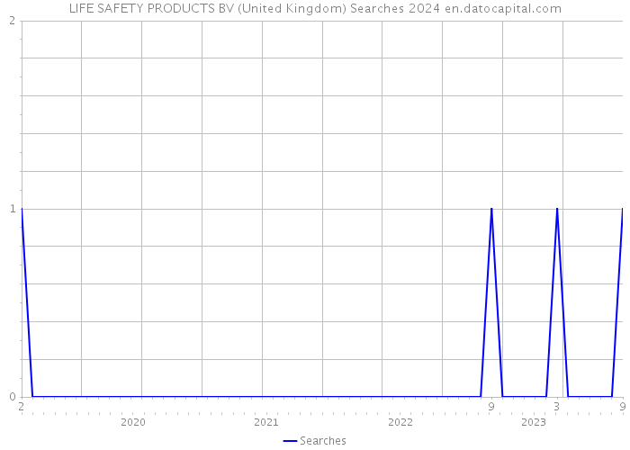 LIFE SAFETY PRODUCTS BV (United Kingdom) Searches 2024 