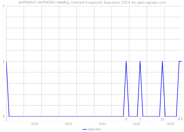 ANTHONY ANTHONY HAMILL (United Kingdom) Searches 2024 