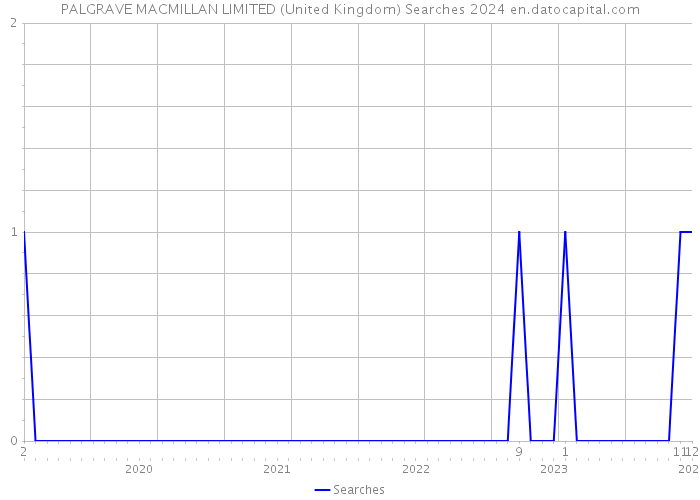 PALGRAVE MACMILLAN LIMITED (United Kingdom) Searches 2024 