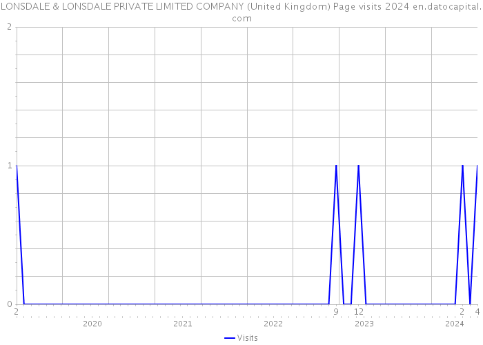LONSDALE & LONSDALE PRIVATE LIMITED COMPANY (United Kingdom) Page visits 2024 