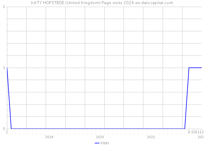 KATY HOFSTEDE (United Kingdom) Page visits 2024 