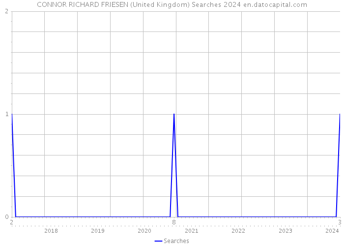 CONNOR RICHARD FRIESEN (United Kingdom) Searches 2024 