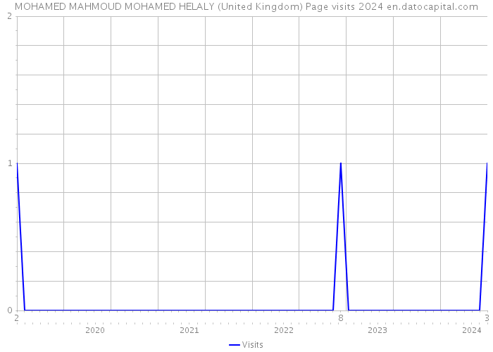 MOHAMED MAHMOUD MOHAMED HELALY (United Kingdom) Page visits 2024 