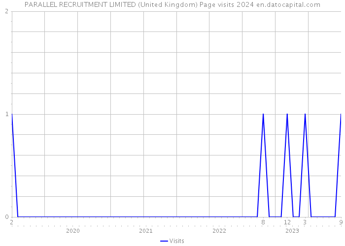PARALLEL RECRUITMENT LIMITED (United Kingdom) Page visits 2024 
