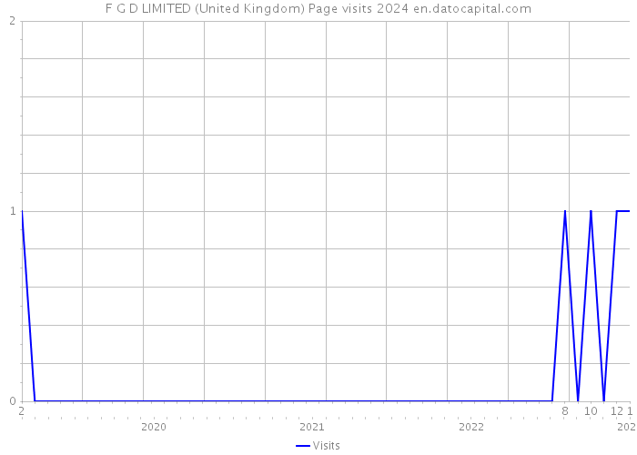 F G D LIMITED (United Kingdom) Page visits 2024 