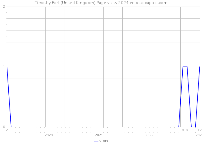 Timothy Earl (United Kingdom) Page visits 2024 