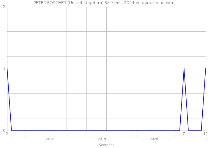 PETER BOSCHER (United Kingdom) Searches 2024 