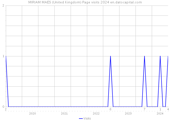MIRIAM MAES (United Kingdom) Page visits 2024 