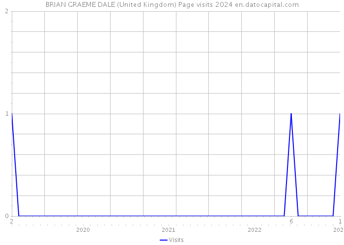 BRIAN GRAEME DALE (United Kingdom) Page visits 2024 